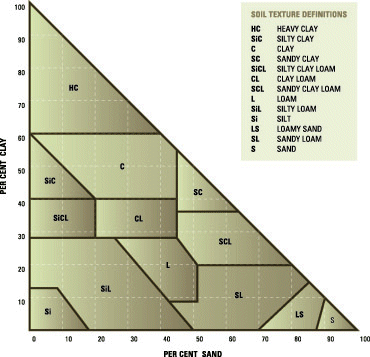 Soil texture