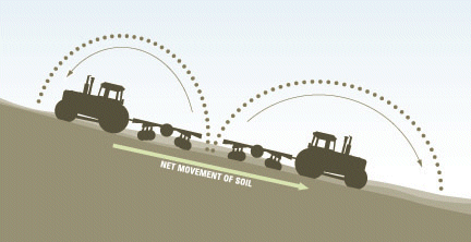 Tillage erosion