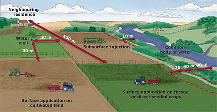 Figure 3 - Minimum setbacks for manure application 