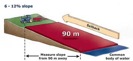 Figure 4 - Setbacks for manure application on land with various slopes (on forage, direct-seeded crops, frozen or snow-covered land)