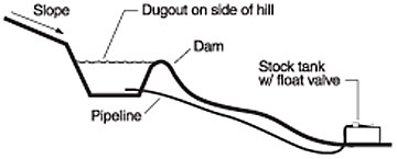 Figure 3. Gravity-fed system