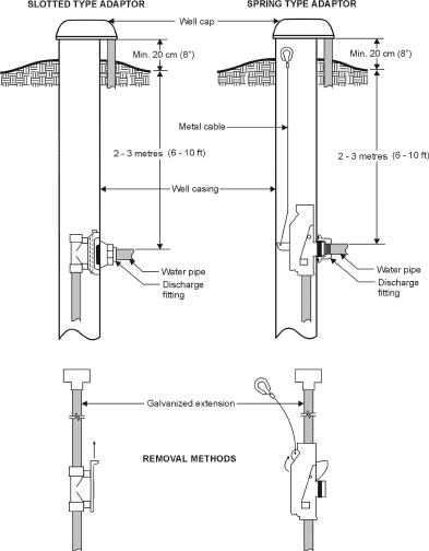 Figure 2. Pitless adaptor types.