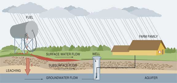 Figure 1: Fuel storage as a possible source of contamination