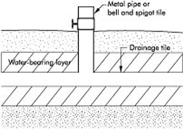 Figure 3. Relief well