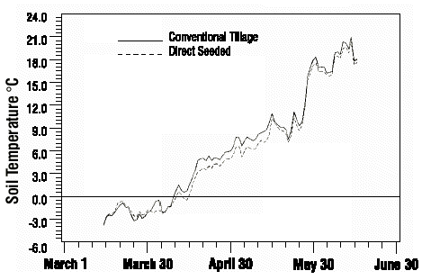 Figure 1. Average daily spring soil temperature at 5 cm depth, 1995 to 1998, at Fort Saskatchewan