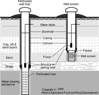 Perforated Well Liner and Well Screen