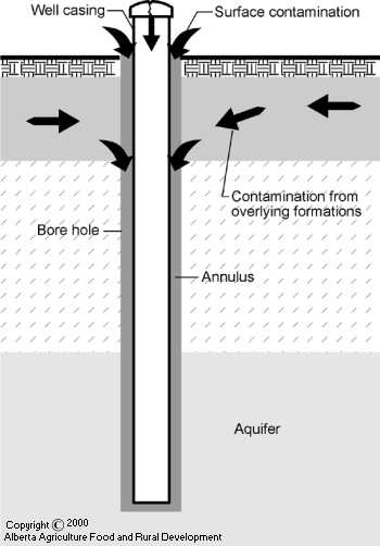 Well contamination