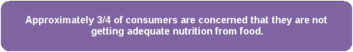 Rounded Rectangle: Approximately 3/4 of consumers are concerned that they are not
getting adequate nutrition from food.