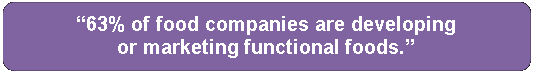 Rounded Rectangle: “63% of food companies are developing
or marketing functional foods.”