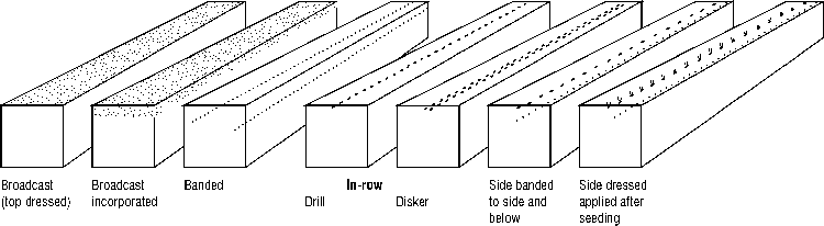 Figure 1. Various methods of phosphate fertilizer application. 